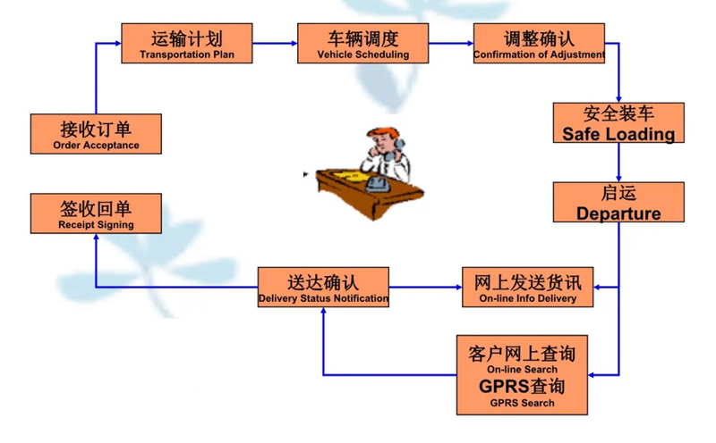 吴江震泽直达城厢物流公司,震泽到城厢物流专线